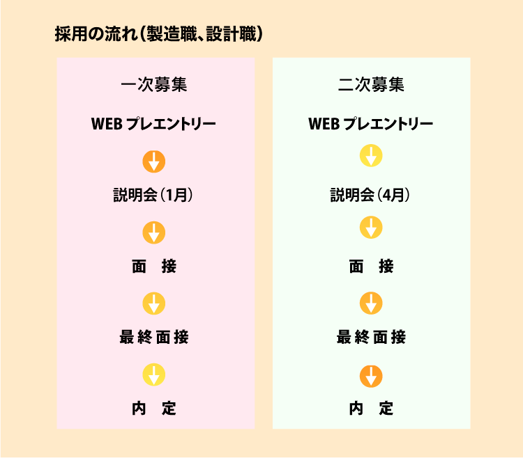 採用の流れ